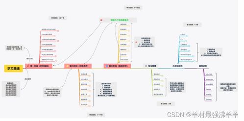 網(wǎng)絡(luò)安全0基礎(chǔ)學(xué)習(xí)筆記 從黑客認(rèn)知到網(wǎng)絡(luò)與信息安全軟件開發(fā)之路
