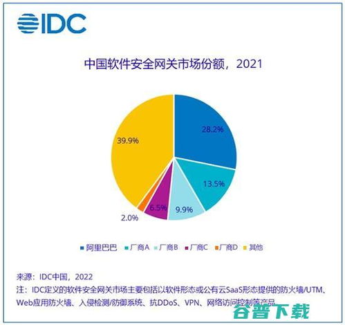 IDC最新報告 阿里云穩居中國軟件安全網關市場首位，引領網絡與信息安全軟件開發新浪潮
